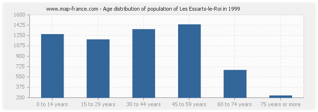 Age distribution of population of Les Essarts-le-Roi in 1999